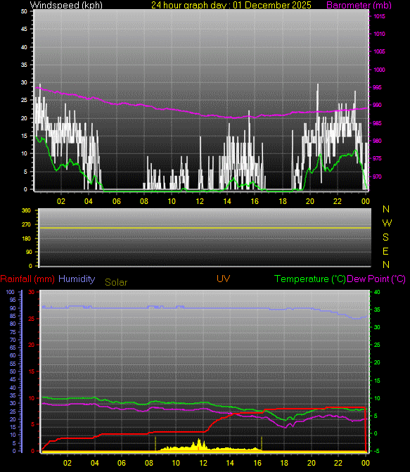24 Hour Graph for Day 01