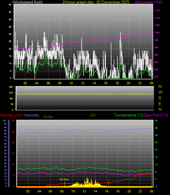 24 Hour Graph for Day 02
