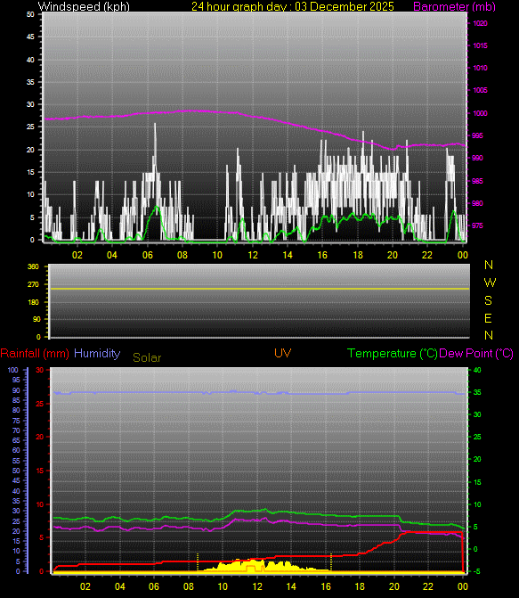 24 Hour Graph for Day 03