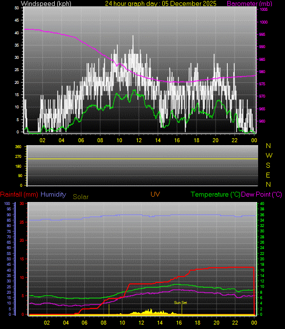 24 Hour Graph for Day 05
