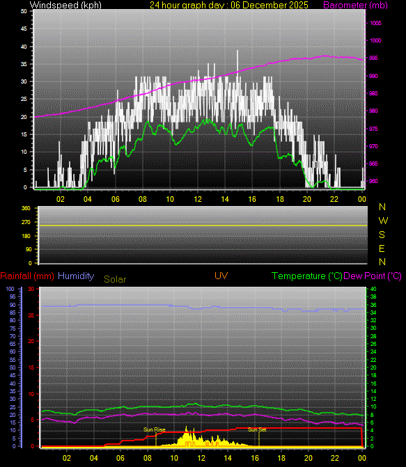 24 Hour Graph for Day 06