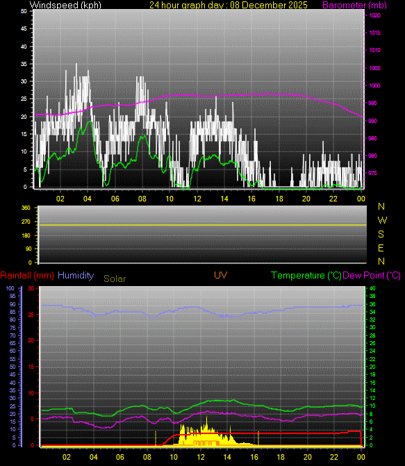 24 Hour Graph for Day 08