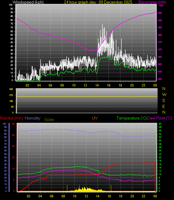 24 Hour Graph for Day 09