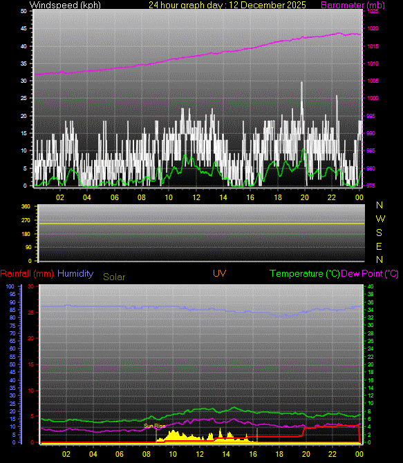24 Hour Graph for Day 12
