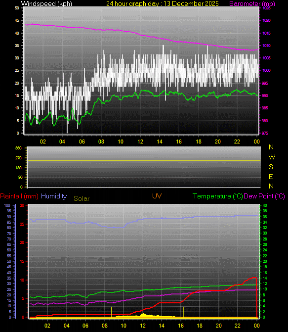 24 Hour Graph for Day 13