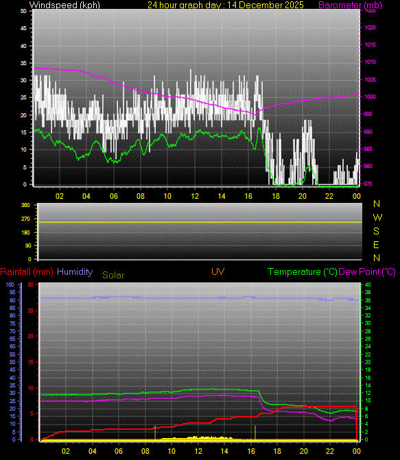 24 Hour Graph for Day 14