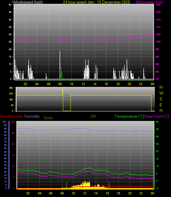 24 Hour Graph for Day 15
