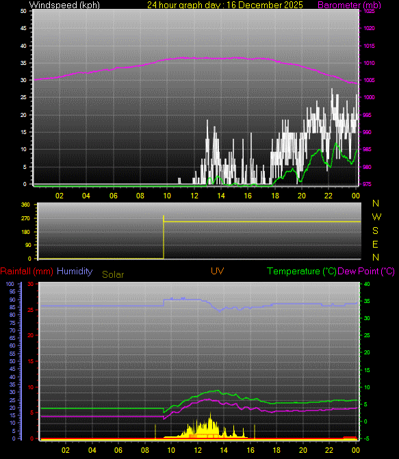 24 Hour Graph for Day 16