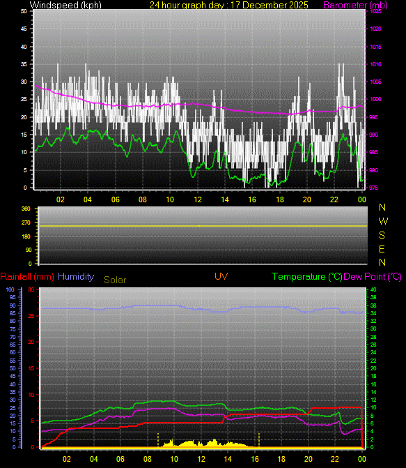 24 Hour Graph for Day 17