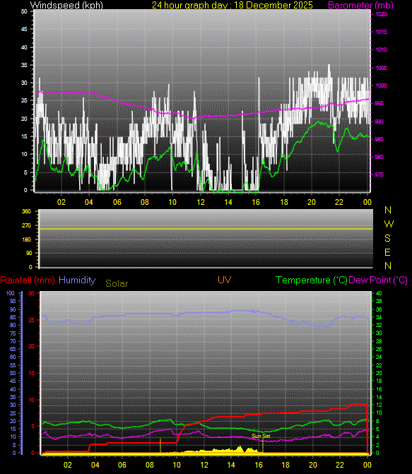 24 Hour Graph for Day 18