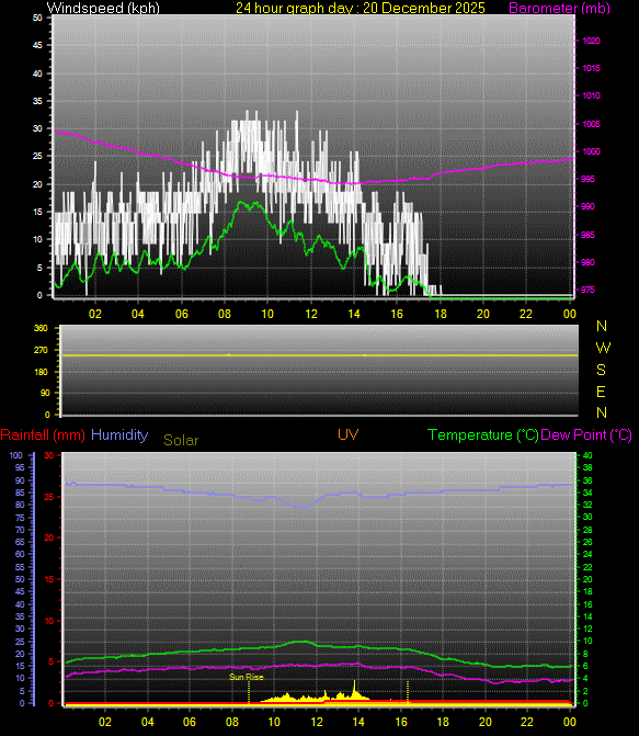 24 Hour Graph for Day 20