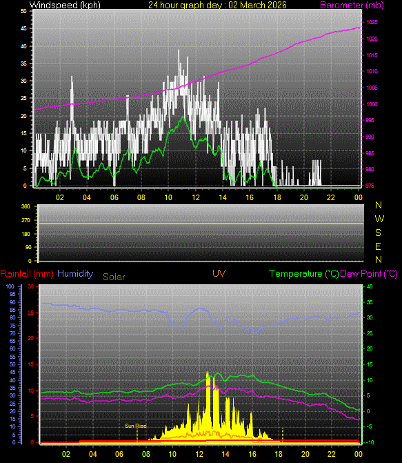 24 Hour Graph for Day 02