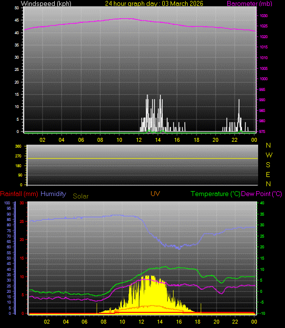 24 Hour Graph for Day 03