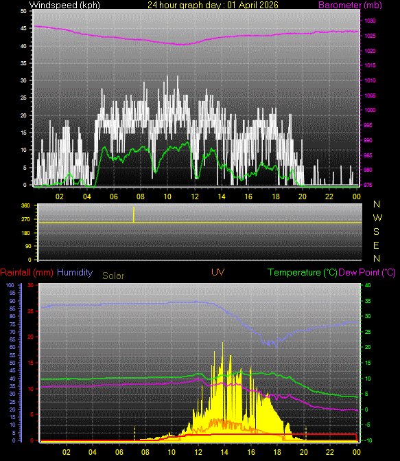 24 Hour Graph for Day 01
