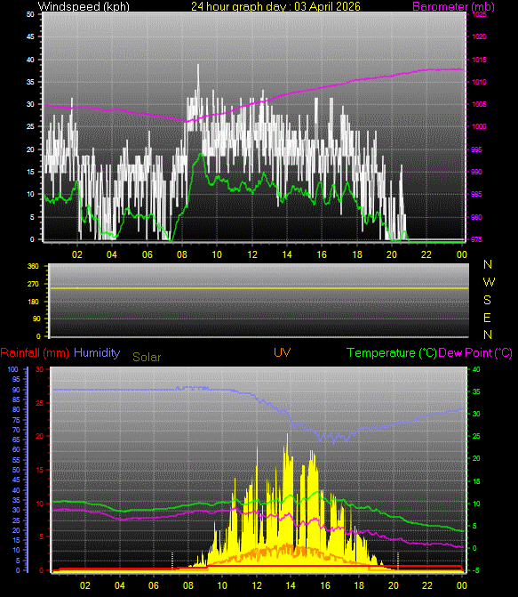 24 Hour Graph for Day 03