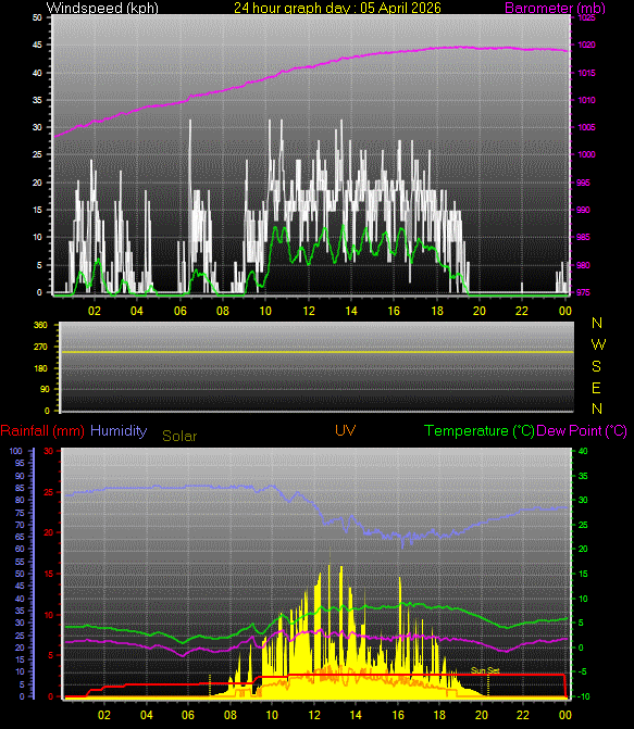 24 Hour Graph for Day 05