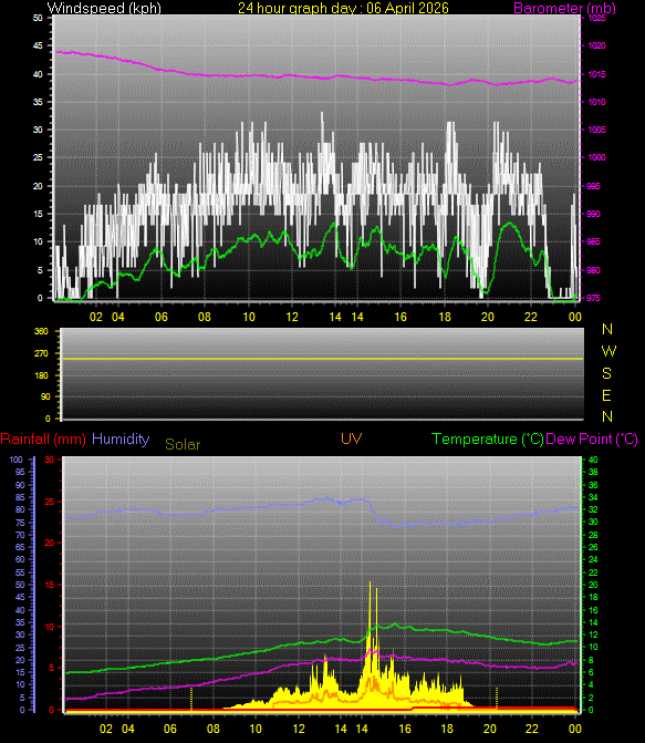 24 Hour Graph for Day 06
