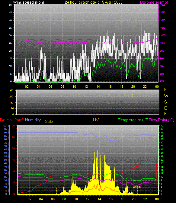 24 Hour Graph for Day 15