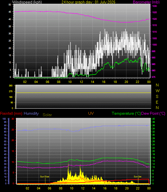 24 Hour Graph for Day 01