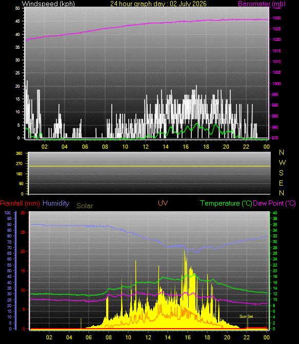 24 Hour Graph for Day 02