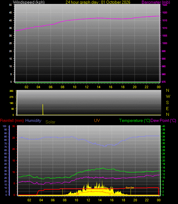 24 Hour Graph for Day 01