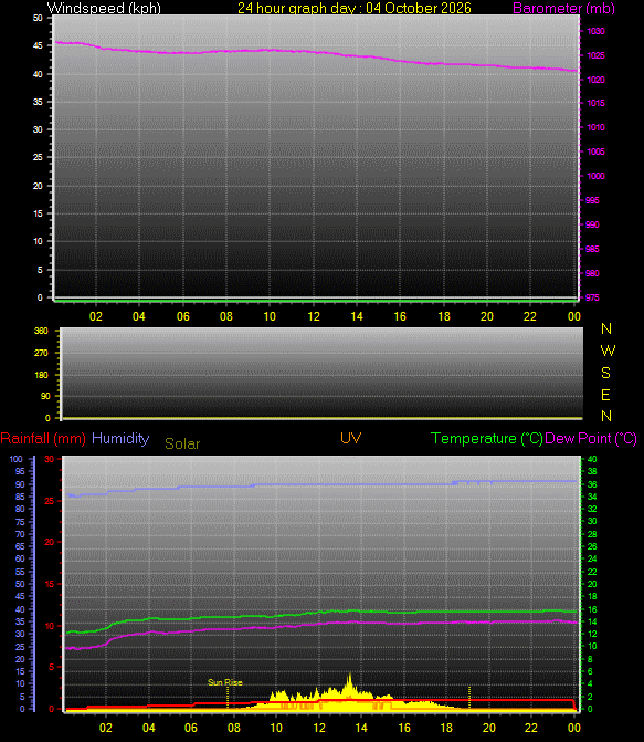 24 Hour Graph for Day 04