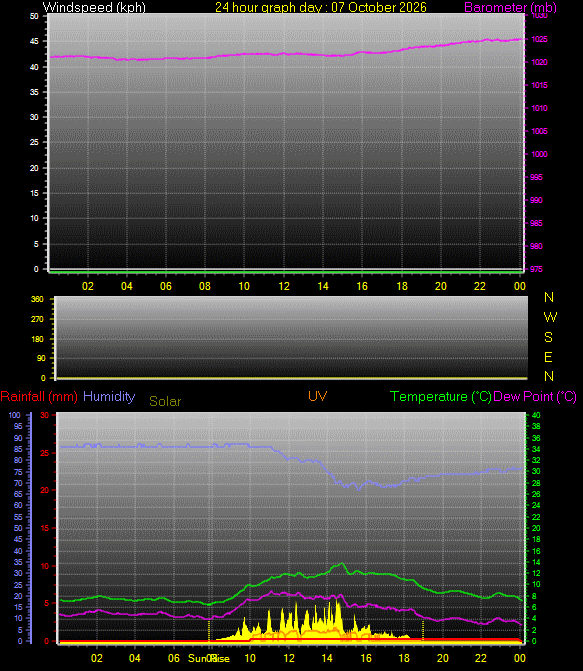24 Hour Graph for Day 07