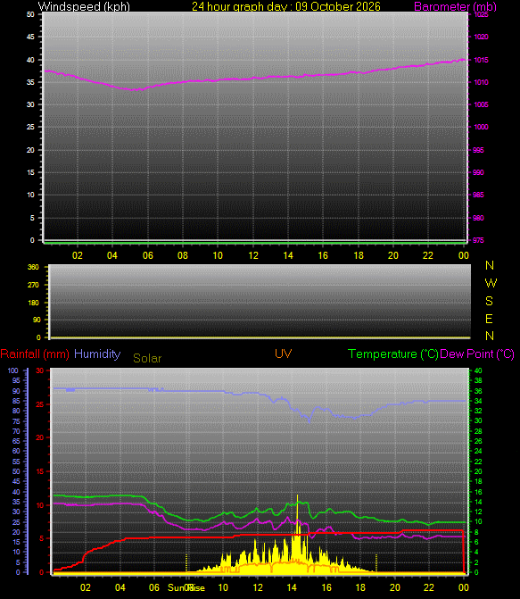24 Hour Graph for Day 09