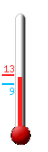 Currently: 10.0, Max: 10.9, Min: 9.9