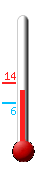 Currently: 12.4, Max: 13.9, Min: 5.7