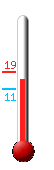 Currently: 16.6, Max: 18.7, Min: 11.3