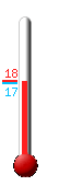 Currently: 17.3, Max: 17.6, Min: 12.4