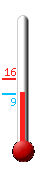 Currently: 9.5, Max: 15.6, Min: 9.4